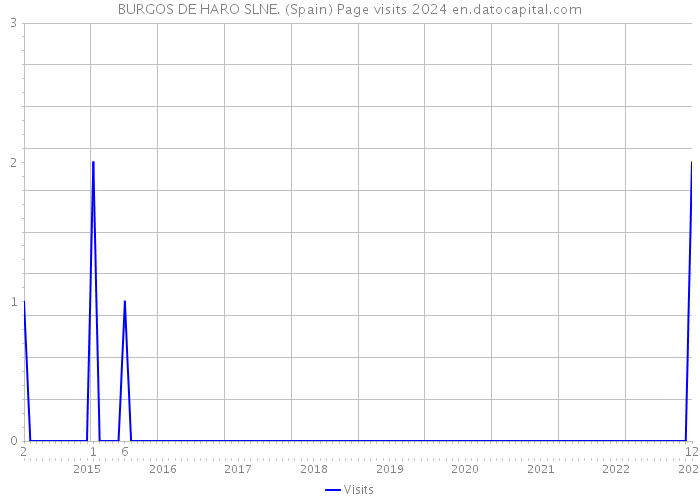 BURGOS DE HARO SLNE. (Spain) Page visits 2024 
