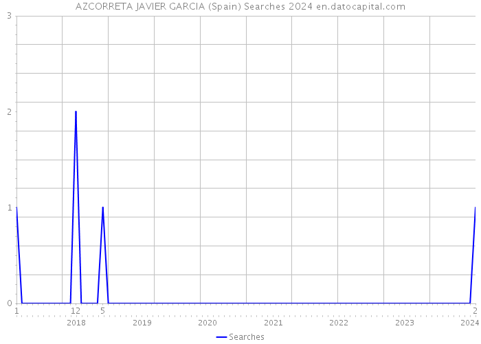AZCORRETA JAVIER GARCIA (Spain) Searches 2024 