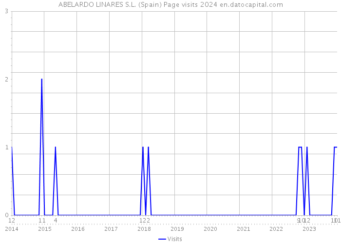 ABELARDO LINARES S.L. (Spain) Page visits 2024 