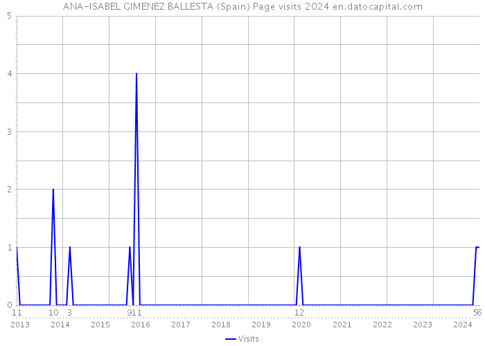 ANA-ISABEL GIMENEZ BALLESTA (Spain) Page visits 2024 