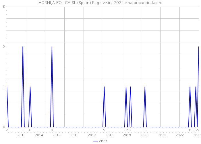 HORNIJA EOLICA SL (Spain) Page visits 2024 