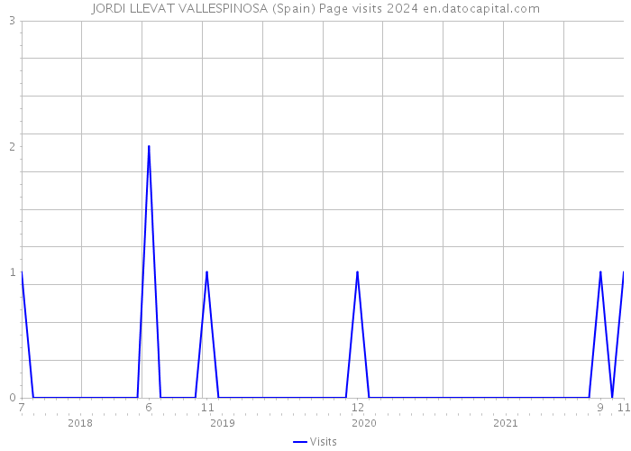 JORDI LLEVAT VALLESPINOSA (Spain) Page visits 2024 