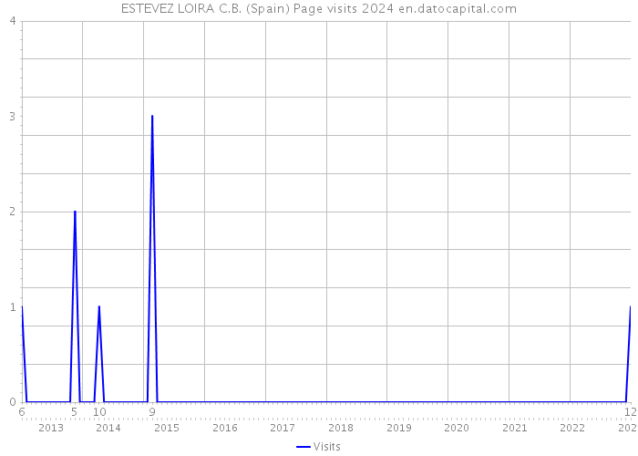 ESTEVEZ LOIRA C.B. (Spain) Page visits 2024 