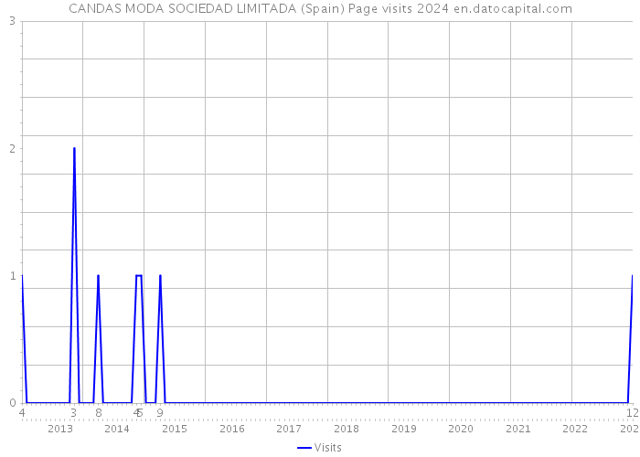 CANDAS MODA SOCIEDAD LIMITADA (Spain) Page visits 2024 