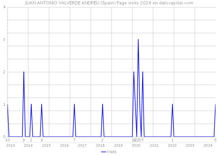 JUAN ANTONIO VALVERDE ANDREU (Spain) Page visits 2024 