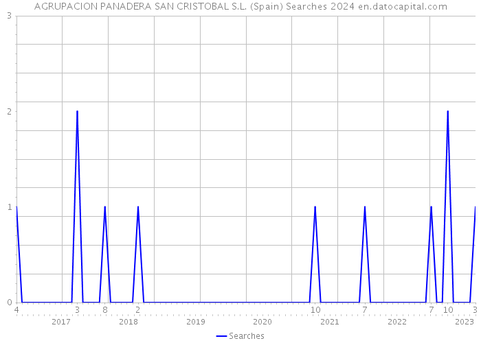 AGRUPACION PANADERA SAN CRISTOBAL S.L. (Spain) Searches 2024 