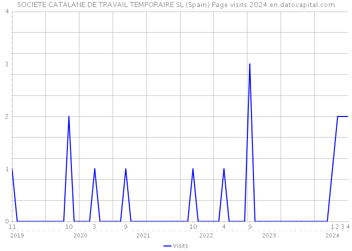 SOCIETE CATALANE DE TRAVAIL TEMPORAIRE SL (Spain) Page visits 2024 