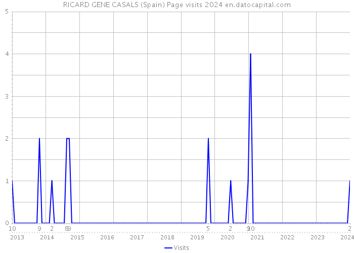 RICARD GENE CASALS (Spain) Page visits 2024 