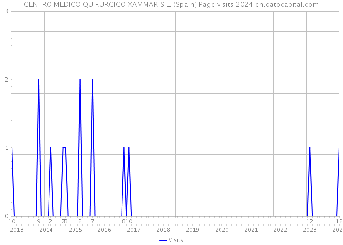 CENTRO MEDICO QUIRURGICO XAMMAR S.L. (Spain) Page visits 2024 