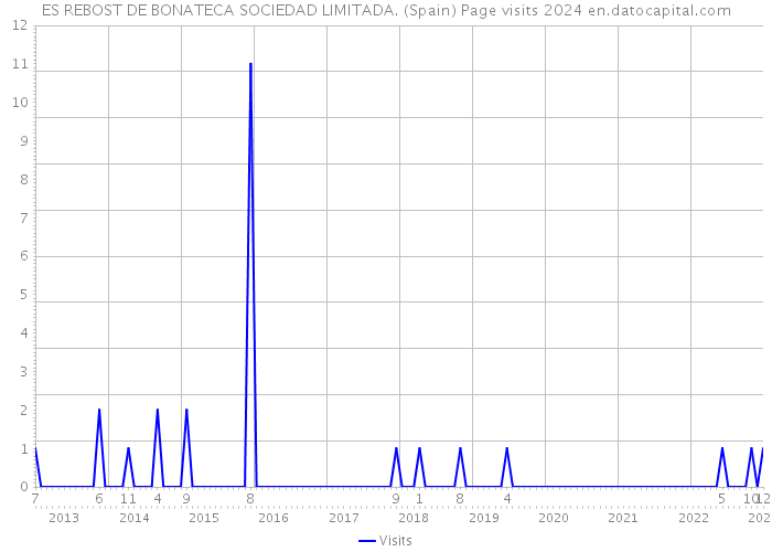 ES REBOST DE BONATECA SOCIEDAD LIMITADA. (Spain) Page visits 2024 