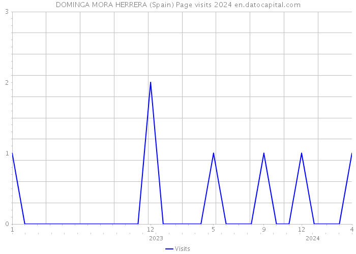 DOMINGA MORA HERRERA (Spain) Page visits 2024 