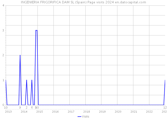 INGENIERIA FRIGORIFICA DAM SL (Spain) Page visits 2024 