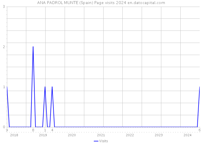ANA PADROL MUNTE (Spain) Page visits 2024 