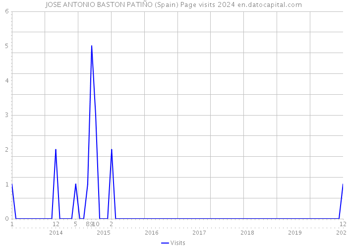 JOSE ANTONIO BASTON PATIÑO (Spain) Page visits 2024 