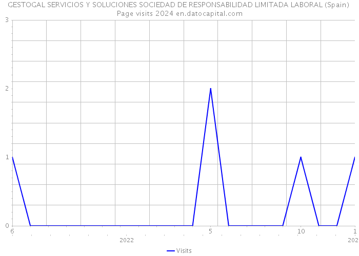 GESTOGAL SERVICIOS Y SOLUCIONES SOCIEDAD DE RESPONSABILIDAD LIMITADA LABORAL (Spain) Page visits 2024 