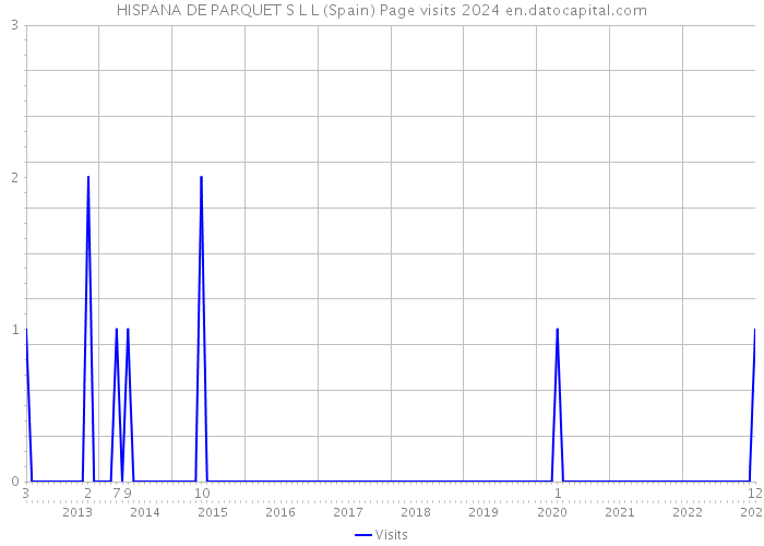 HISPANA DE PARQUET S L L (Spain) Page visits 2024 