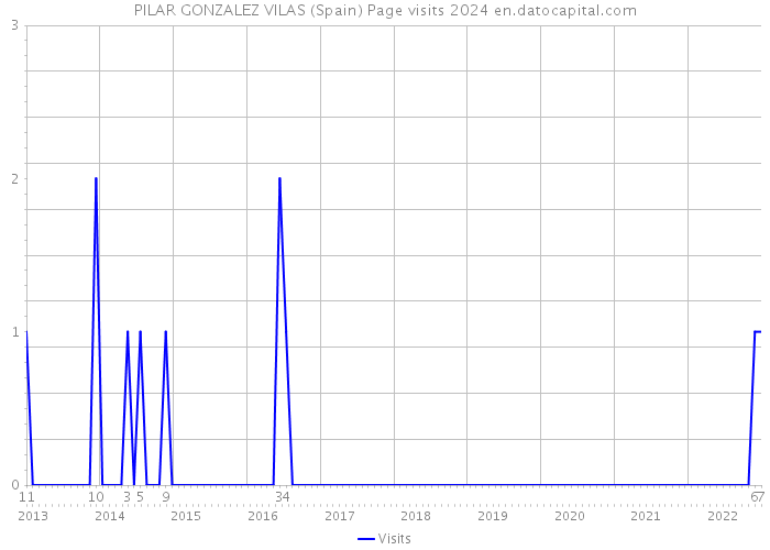 PILAR GONZALEZ VILAS (Spain) Page visits 2024 