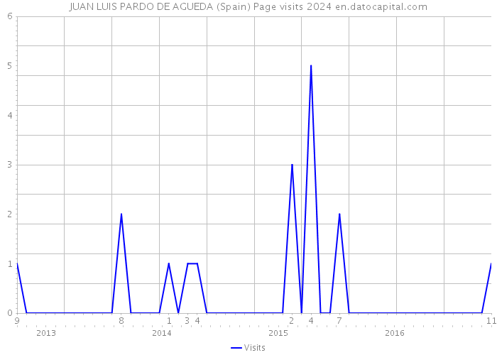 JUAN LUIS PARDO DE AGUEDA (Spain) Page visits 2024 