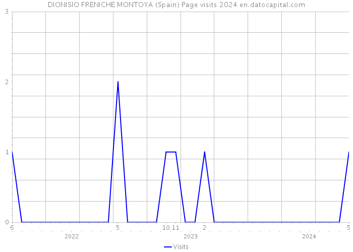 DIONISIO FRENICHE MONTOYA (Spain) Page visits 2024 
