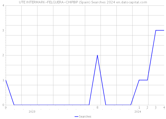 UTE INTERMARK-FELGUERA-CHIPBIP (Spain) Searches 2024 