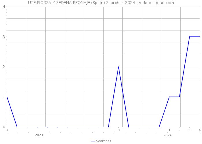UTE PIORSA Y SEDENA PEONAJE (Spain) Searches 2024 