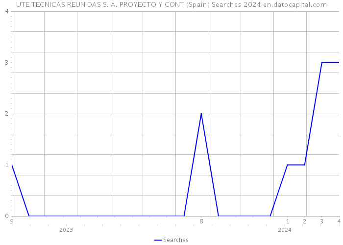 UTE TECNICAS REUNIDAS S. A. PROYECTO Y CONT (Spain) Searches 2024 