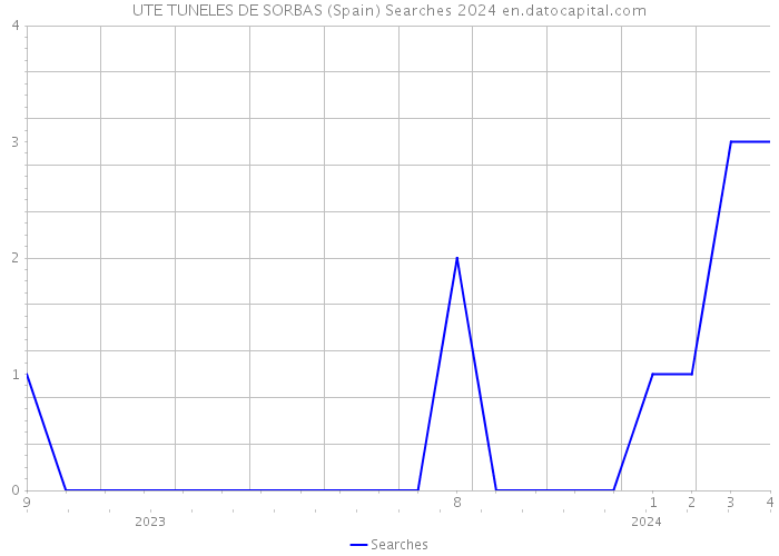 UTE TUNELES DE SORBAS (Spain) Searches 2024 