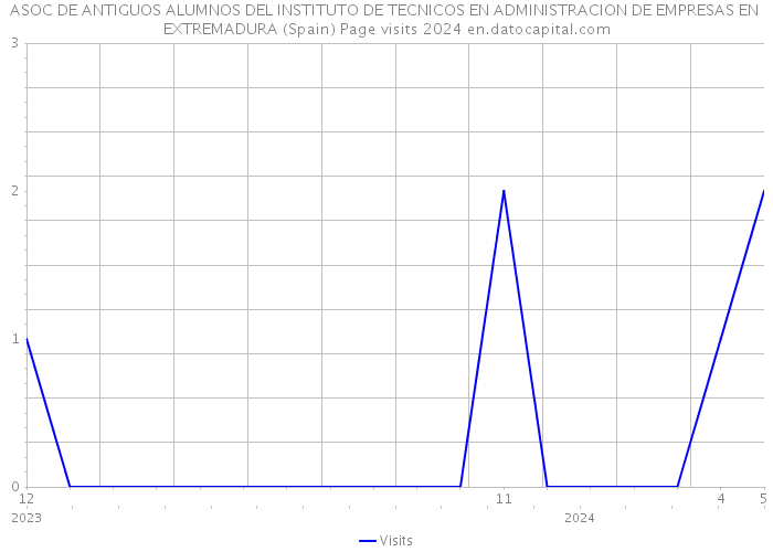 ASOC DE ANTIGUOS ALUMNOS DEL INSTITUTO DE TECNICOS EN ADMINISTRACION DE EMPRESAS EN EXTREMADURA (Spain) Page visits 2024 