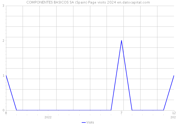 COMPONENTES BASICOS SA (Spain) Page visits 2024 