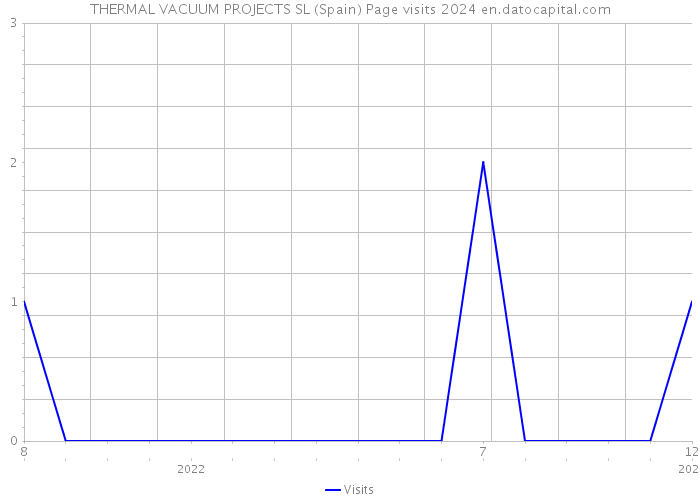 THERMAL VACUUM PROJECTS SL (Spain) Page visits 2024 