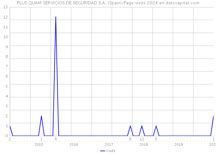 PLUS QUAM SERVICIOS DE SEGURIDAD S.A. (Spain) Page visits 2024 