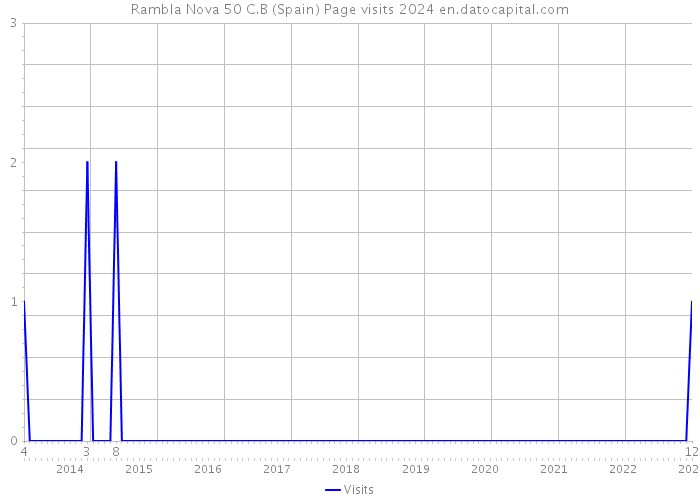 Rambla Nova 50 C.B (Spain) Page visits 2024 