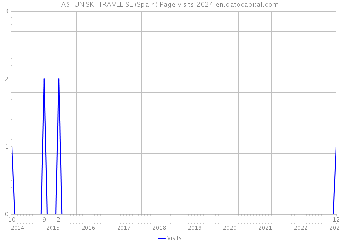 ASTUN SKI TRAVEL SL (Spain) Page visits 2024 