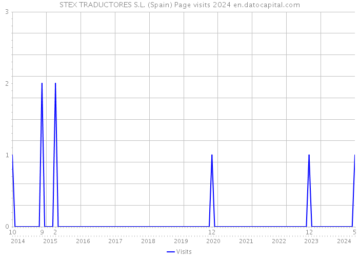 STEX TRADUCTORES S.L. (Spain) Page visits 2024 