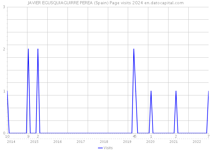 JAVIER EGUSQUIAGUIRRE PEREA (Spain) Page visits 2024 