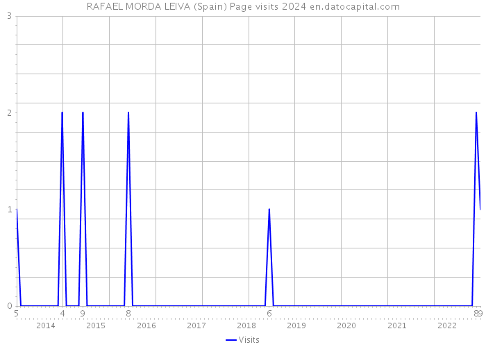 RAFAEL MORDA LEIVA (Spain) Page visits 2024 