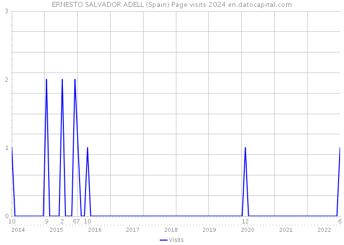 ERNESTO SALVADOR ADELL (Spain) Page visits 2024 