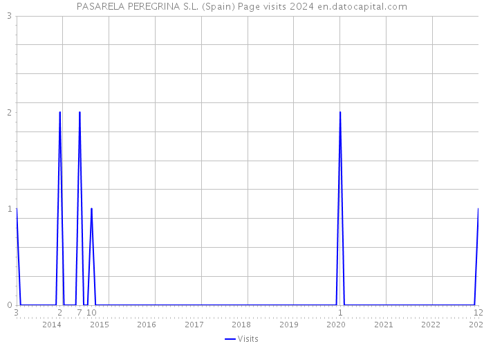 PASARELA PEREGRINA S.L. (Spain) Page visits 2024 