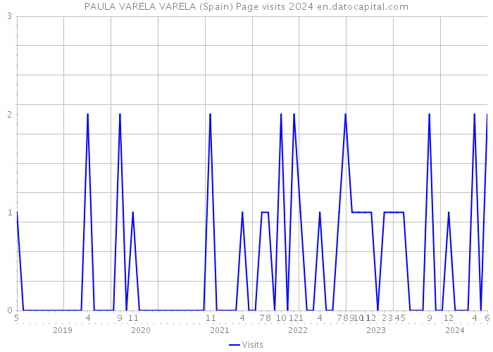 PAULA VARELA VARELA (Spain) Page visits 2024 