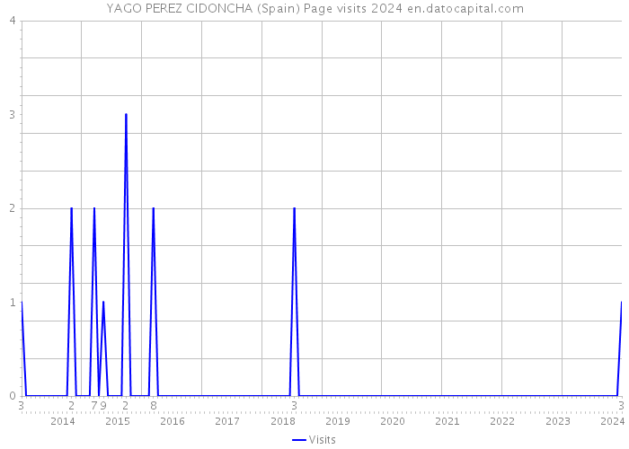 YAGO PEREZ CIDONCHA (Spain) Page visits 2024 