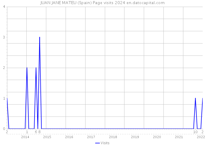 JUAN JANE MATEU (Spain) Page visits 2024 