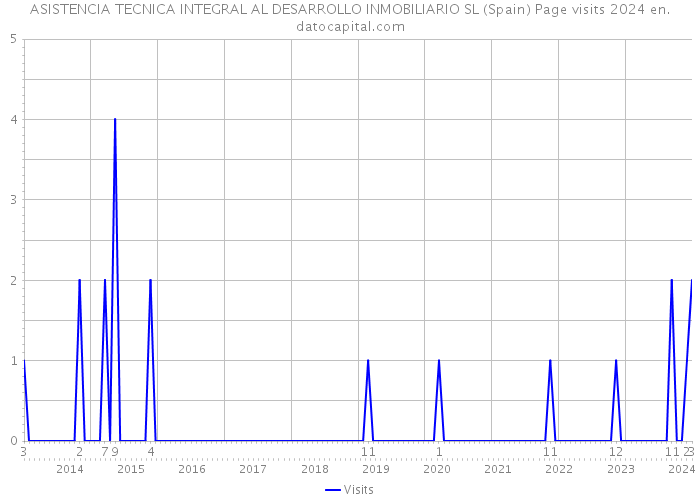 ASISTENCIA TECNICA INTEGRAL AL DESARROLLO INMOBILIARIO SL (Spain) Page visits 2024 