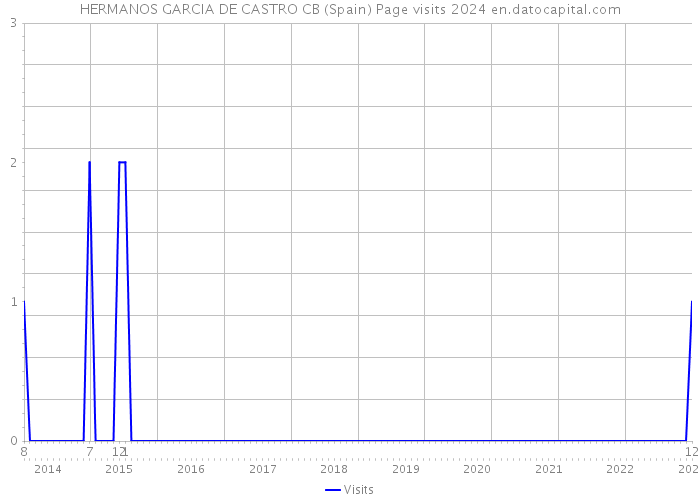 HERMANOS GARCIA DE CASTRO CB (Spain) Page visits 2024 