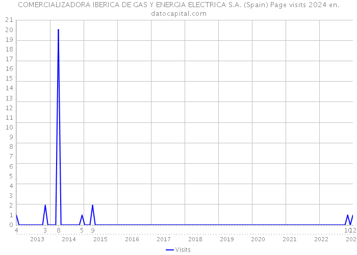 COMERCIALIZADORA IBERICA DE GAS Y ENERGIA ELECTRICA S.A. (Spain) Page visits 2024 
