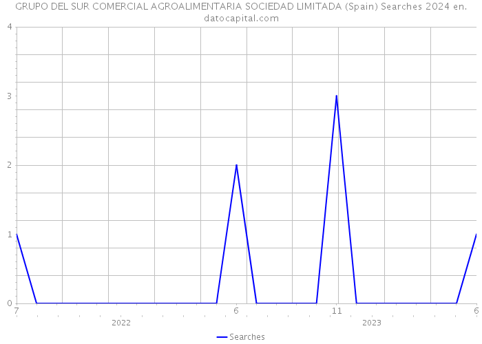 GRUPO DEL SUR COMERCIAL AGROALIMENTARIA SOCIEDAD LIMITADA (Spain) Searches 2024 