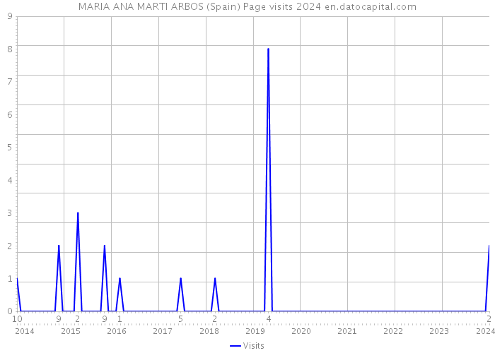 MARIA ANA MARTI ARBOS (Spain) Page visits 2024 
