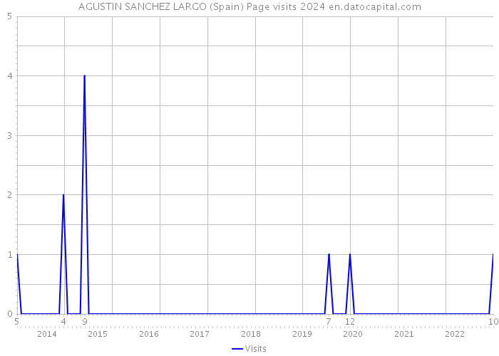 AGUSTIN SANCHEZ LARGO (Spain) Page visits 2024 