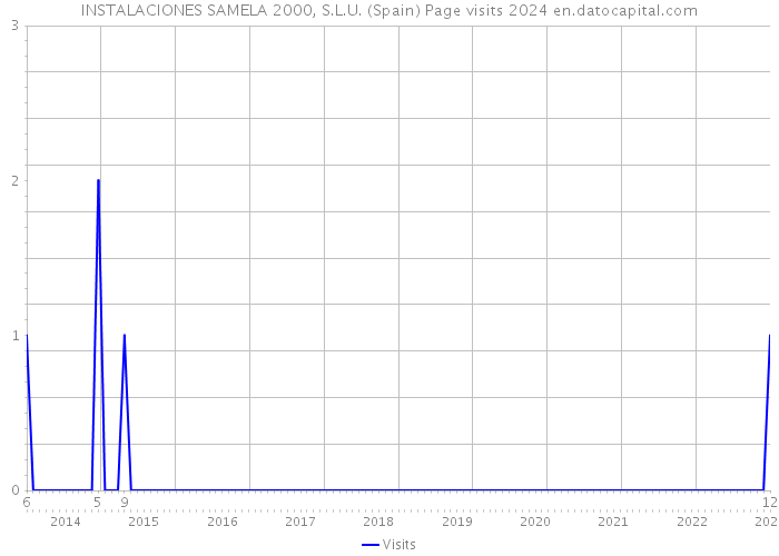 INSTALACIONES SAMELA 2000, S.L.U. (Spain) Page visits 2024 
