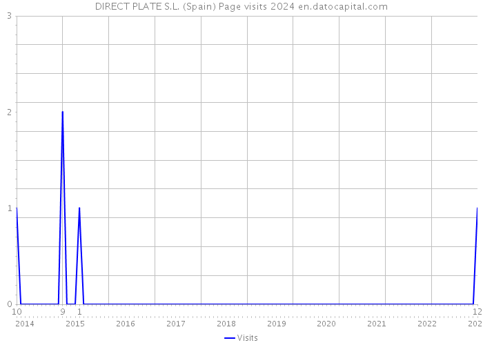 DIRECT PLATE S.L. (Spain) Page visits 2024 