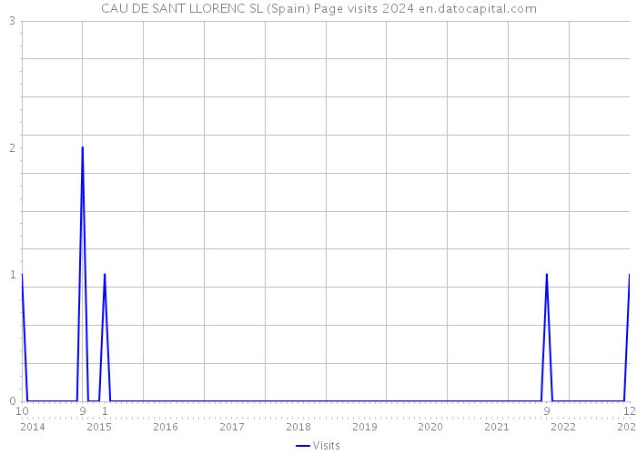 CAU DE SANT LLORENC SL (Spain) Page visits 2024 